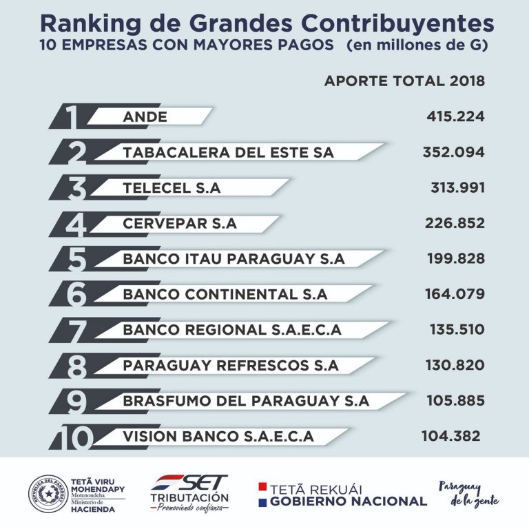 SET Presenta Lista De 500 Grandes Contribuyentes • RADIO NACIONAL